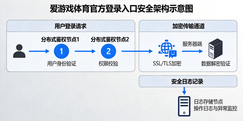爱游戏体育官方登录入口安全架构示意图 - 展示分布式鉴权与加密传输流程