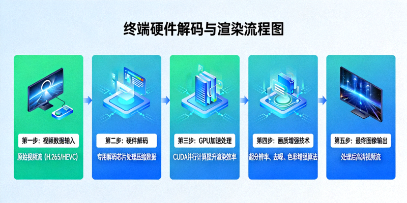终端硬件解码与渲染流程图 - 展示GPU加速与画质增强技术