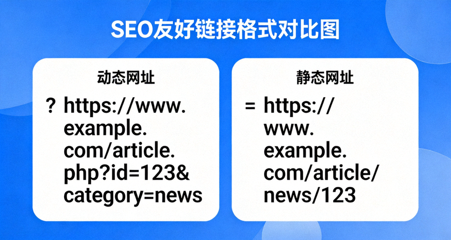 SEO友好链接格式对比图，左侧为带问号与等号参数的动态网址，右侧为使用小写字母与连字符的静态网址